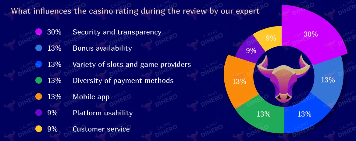 Factors that influence the casino rating in a review