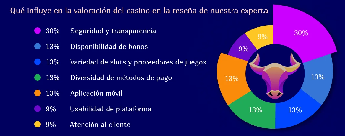 Factors that influence the casino rating in a review