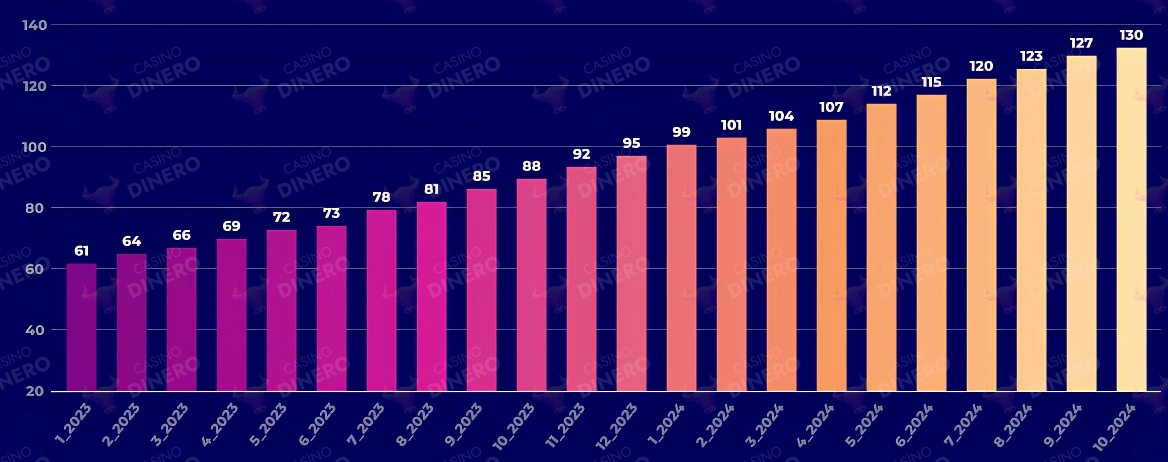 Gráficos del crecimiento de las máquinas tragamonedas 1spin4win