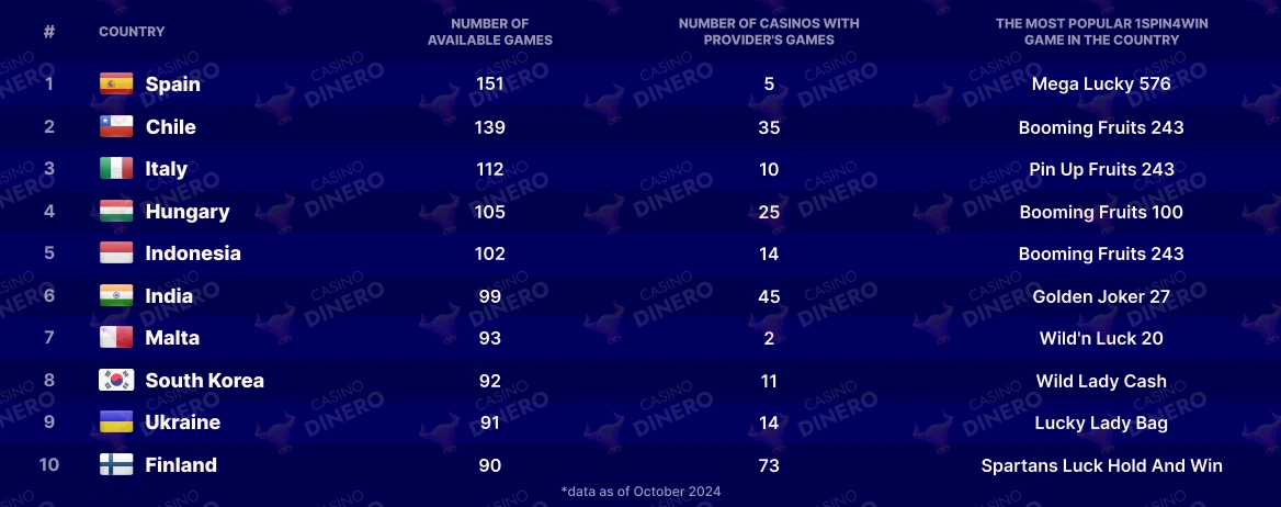 Table of countries and casinos with 1spin4win slots