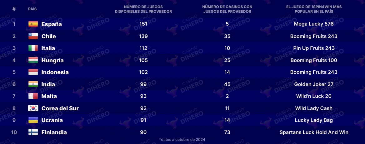 Tabla de países y casinos con tragamonedas 1spin4win